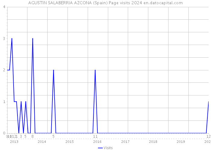 AGUSTIN SALABERRIA AZCONA (Spain) Page visits 2024 