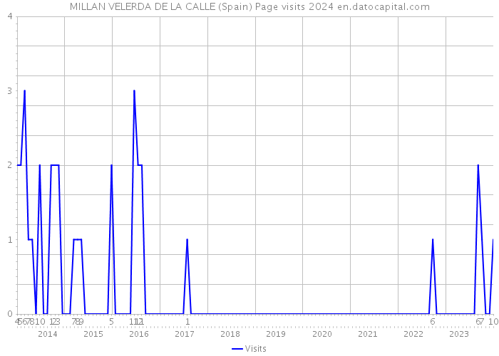 MILLAN VELERDA DE LA CALLE (Spain) Page visits 2024 