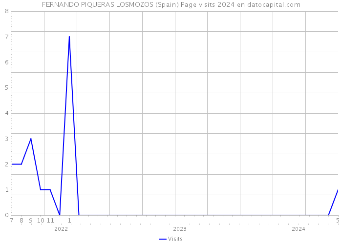 FERNANDO PIQUERAS LOSMOZOS (Spain) Page visits 2024 