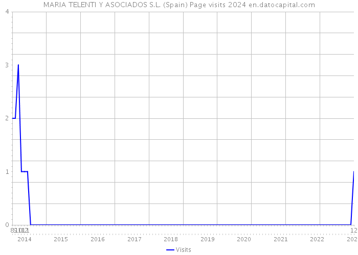 MARIA TELENTI Y ASOCIADOS S.L. (Spain) Page visits 2024 