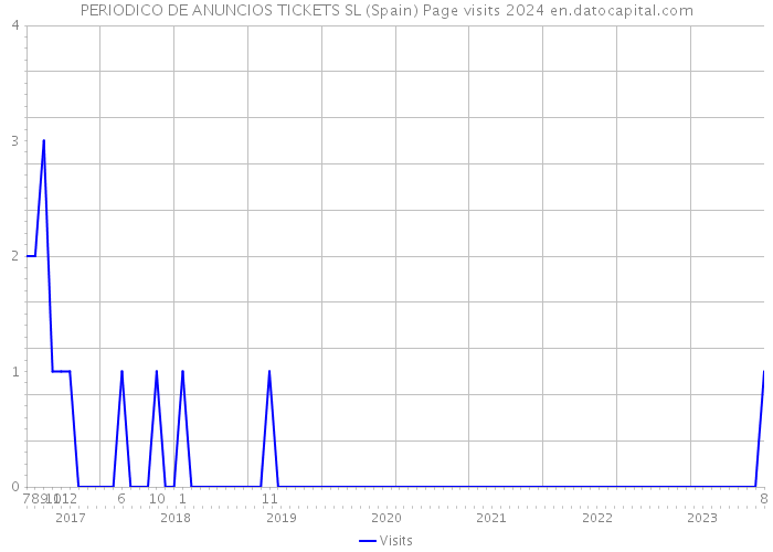 PERIODICO DE ANUNCIOS TICKETS SL (Spain) Page visits 2024 