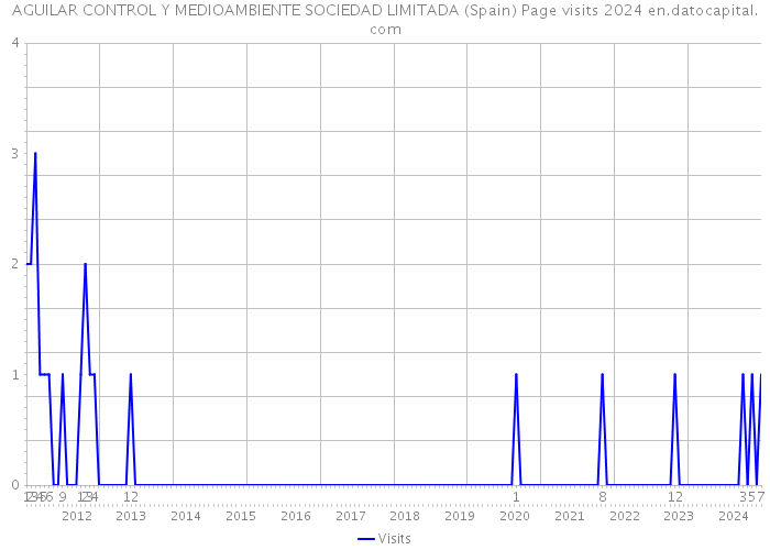 AGUILAR CONTROL Y MEDIOAMBIENTE SOCIEDAD LIMITADA (Spain) Page visits 2024 