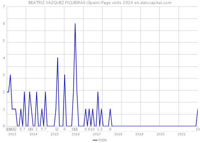 BEATRIZ VAZQUEZ FIGUEIRAS (Spain) Page visits 2024 