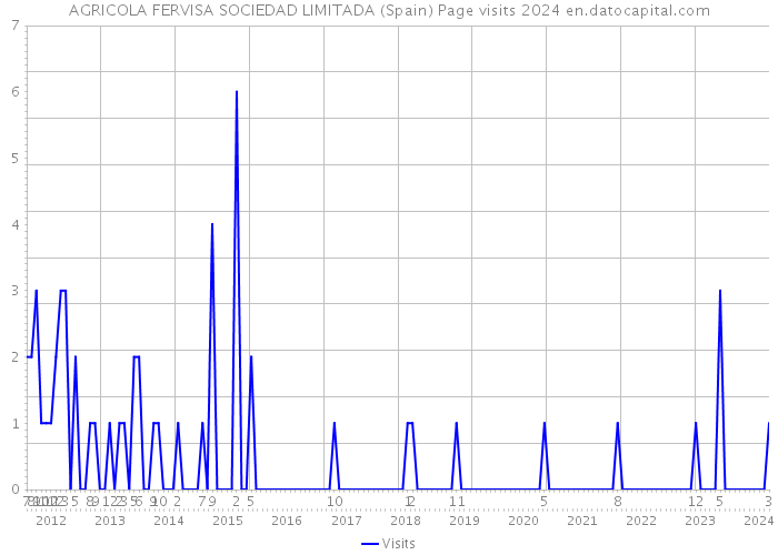 AGRICOLA FERVISA SOCIEDAD LIMITADA (Spain) Page visits 2024 