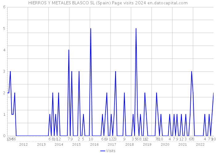 HIERROS Y METALES BLASCO SL (Spain) Page visits 2024 