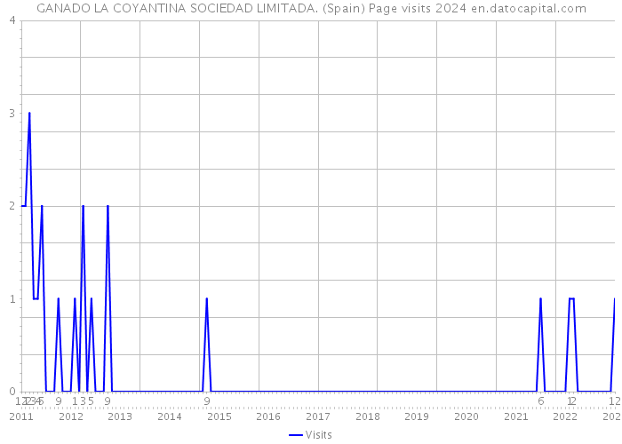 GANADO LA COYANTINA SOCIEDAD LIMITADA. (Spain) Page visits 2024 