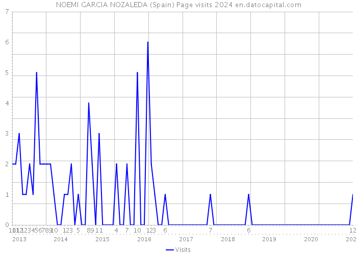 NOEMI GARCIA NOZALEDA (Spain) Page visits 2024 