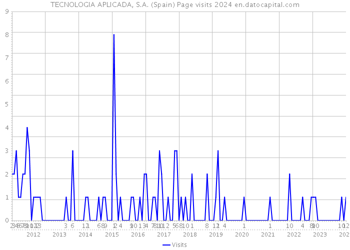 TECNOLOGIA APLICADA, S.A. (Spain) Page visits 2024 