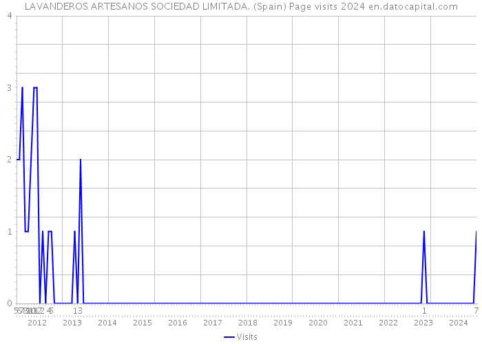 LAVANDEROS ARTESANOS SOCIEDAD LIMITADA. (Spain) Page visits 2024 