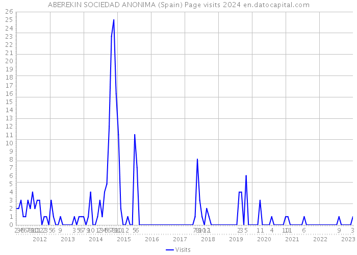 ABEREKIN SOCIEDAD ANONIMA (Spain) Page visits 2024 