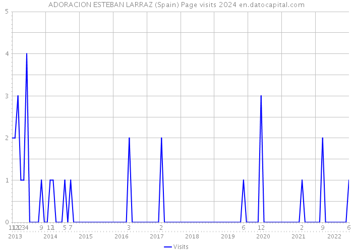 ADORACION ESTEBAN LARRAZ (Spain) Page visits 2024 