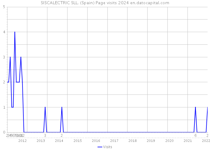 SISCALECTRIC SLL. (Spain) Page visits 2024 