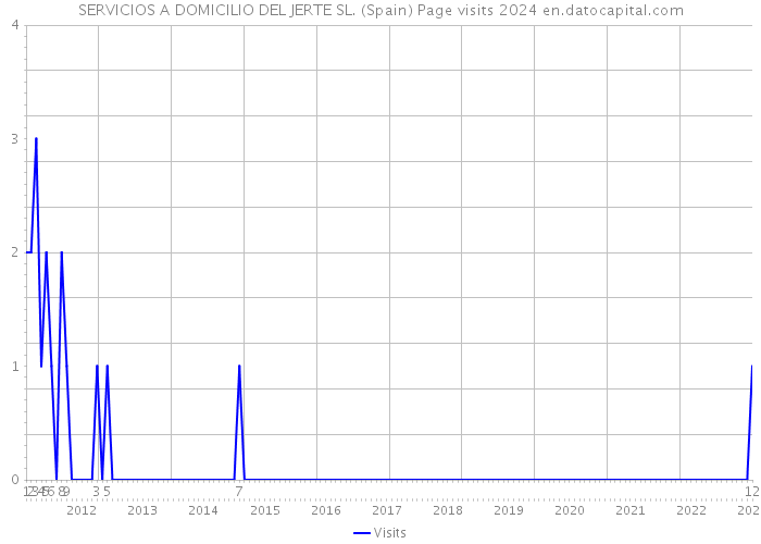 SERVICIOS A DOMICILIO DEL JERTE SL. (Spain) Page visits 2024 