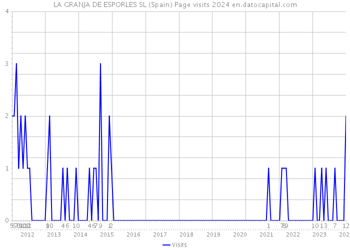 LA GRANJA DE ESPORLES SL (Spain) Page visits 2024 