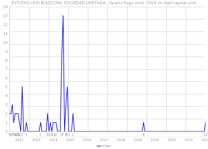 ESTUDIO UNO BULEGOAK SOCIEDAD LIMITADA. (Spain) Page visits 2024 