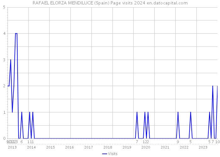 RAFAEL ELORZA MENDILUCE (Spain) Page visits 2024 
