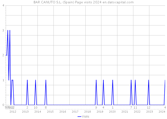 BAR CANUTO S.L. (Spain) Page visits 2024 