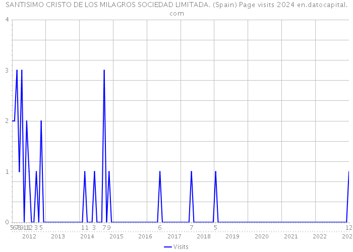 SANTISIMO CRISTO DE LOS MILAGROS SOCIEDAD LIMITADA. (Spain) Page visits 2024 