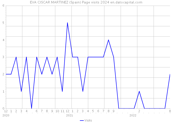 EVA CISCAR MARTINEZ (Spain) Page visits 2024 