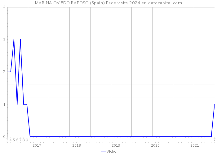 MARINA OVIEDO RAPOSO (Spain) Page visits 2024 
