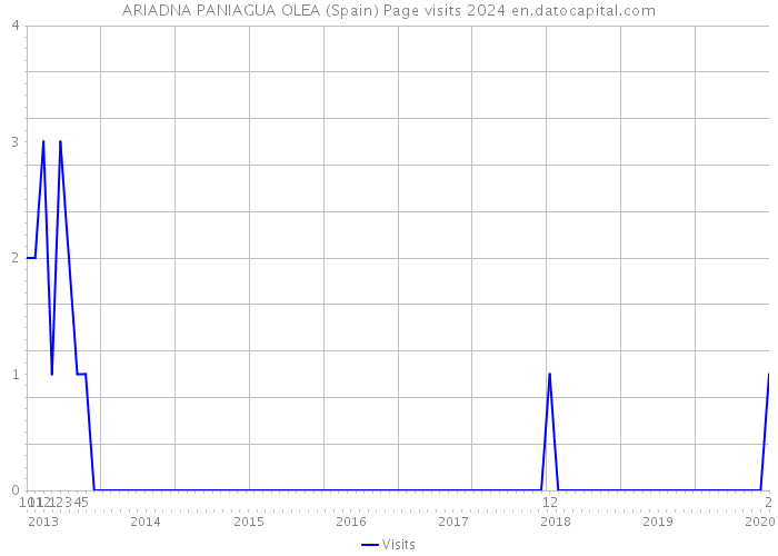 ARIADNA PANIAGUA OLEA (Spain) Page visits 2024 