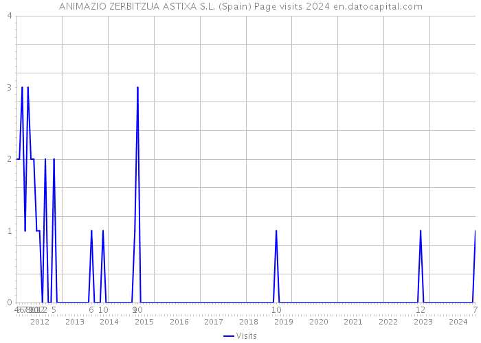 ANIMAZIO ZERBITZUA ASTIXA S.L. (Spain) Page visits 2024 