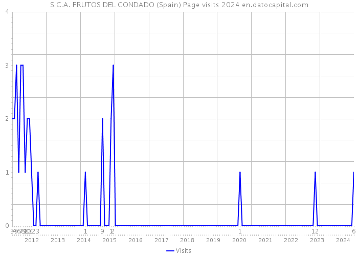 S.C.A. FRUTOS DEL CONDADO (Spain) Page visits 2024 