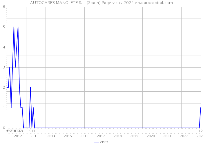 AUTOCARES MANOLETE S.L. (Spain) Page visits 2024 