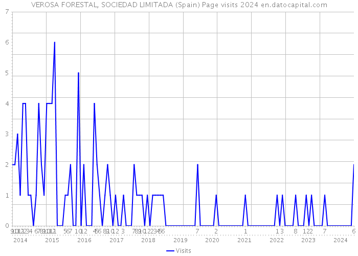 VEROSA FORESTAL, SOCIEDAD LIMITADA (Spain) Page visits 2024 