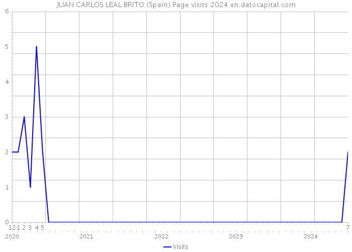JUAN CARLOS LEAL BRITO (Spain) Page visits 2024 