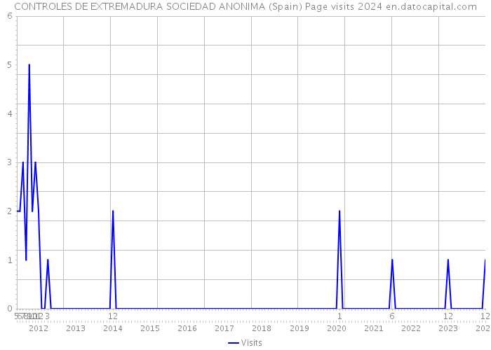CONTROLES DE EXTREMADURA SOCIEDAD ANONIMA (Spain) Page visits 2024 