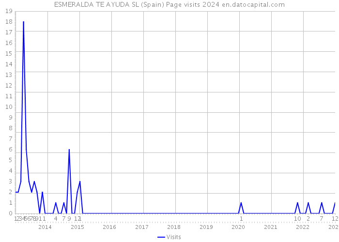ESMERALDA TE AYUDA SL (Spain) Page visits 2024 