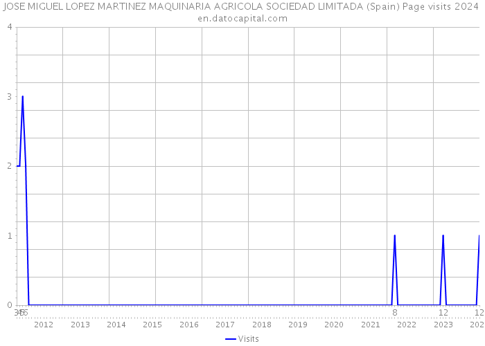 JOSE MIGUEL LOPEZ MARTINEZ MAQUINARIA AGRICOLA SOCIEDAD LIMITADA (Spain) Page visits 2024 