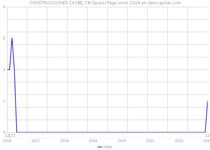 CONSTRUCCIONES CAYBE, CB (Spain) Page visits 2024 