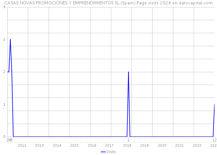 CASAS NOVAS PROMOCIONES Y EMPRENDIMIENTOS SL (Spain) Page visits 2024 