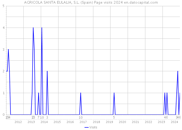 AGRICOLA SANTA EULALIA, S.L. (Spain) Page visits 2024 