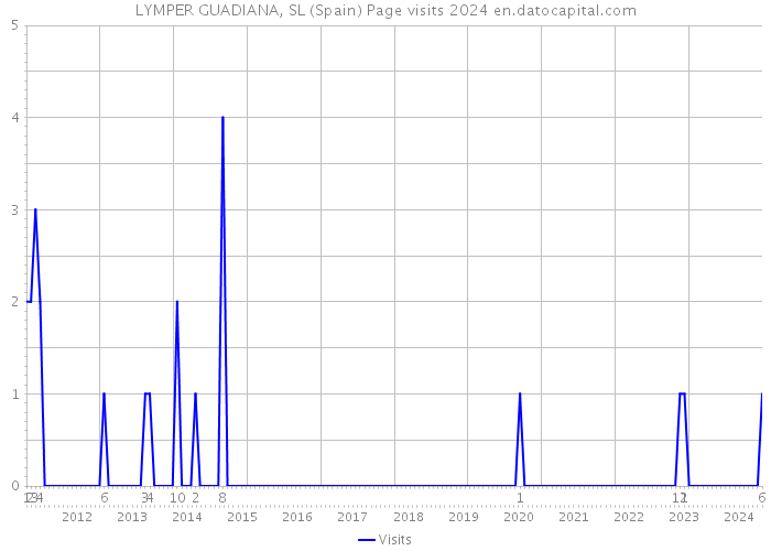 LYMPER GUADIANA, SL (Spain) Page visits 2024 