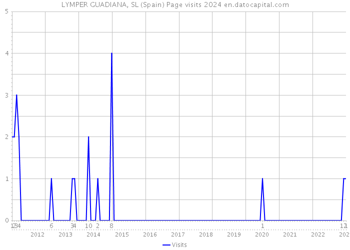 LYMPER GUADIANA, SL (Spain) Page visits 2024 