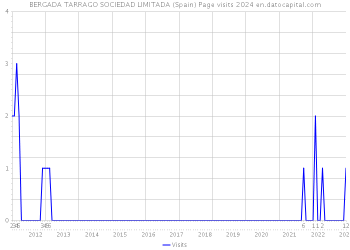 BERGADA TARRAGO SOCIEDAD LIMITADA (Spain) Page visits 2024 