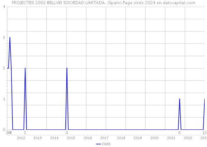 PROJECTES 2002 BELLVEI SOCIEDAD LIMITADA. (Spain) Page visits 2024 