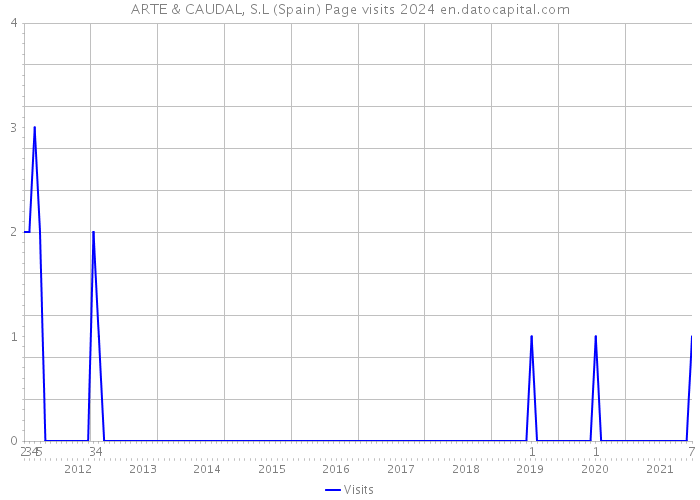 ARTE & CAUDAL, S.L (Spain) Page visits 2024 