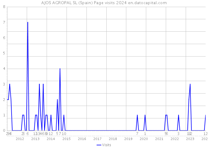 AJOS AGROPAL SL (Spain) Page visits 2024 