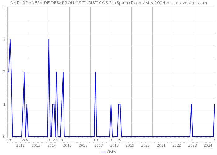 AMPURDANESA DE DESARROLLOS TURISTICOS SL (Spain) Page visits 2024 
