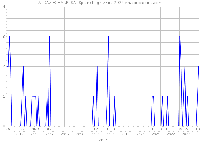 ALDAZ ECHARRI SA (Spain) Page visits 2024 