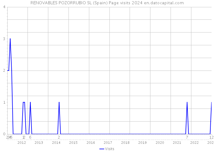 RENOVABLES POZORRUBIO SL (Spain) Page visits 2024 