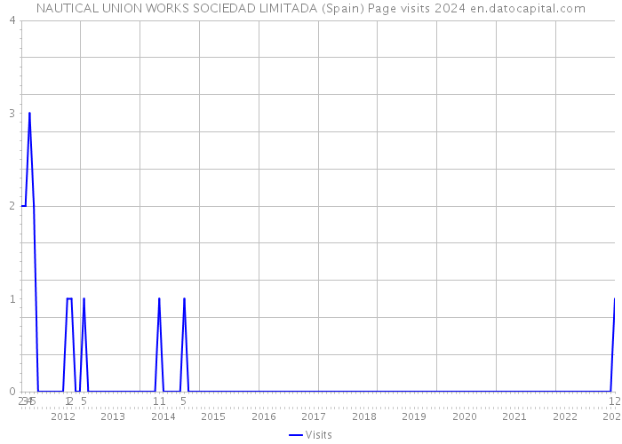 NAUTICAL UNION WORKS SOCIEDAD LIMITADA (Spain) Page visits 2024 