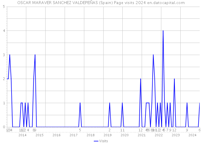 OSCAR MARAVER SANCHEZ VALDEPEÑAS (Spain) Page visits 2024 