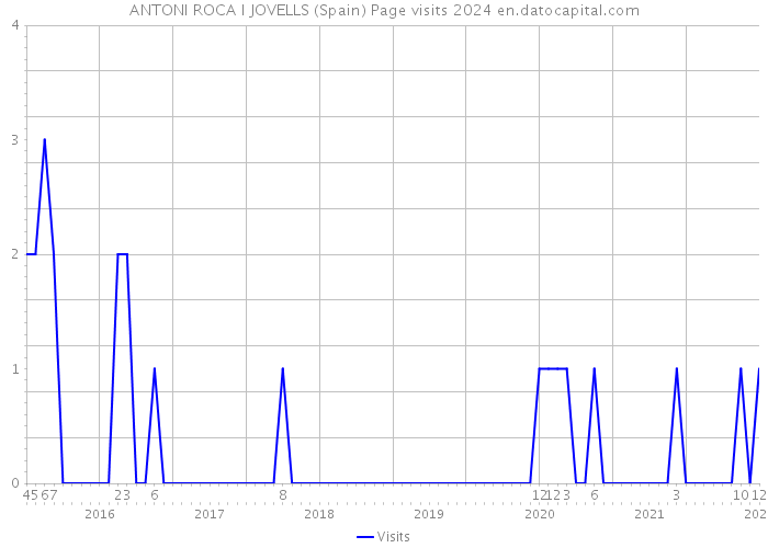 ANTONI ROCA I JOVELLS (Spain) Page visits 2024 
