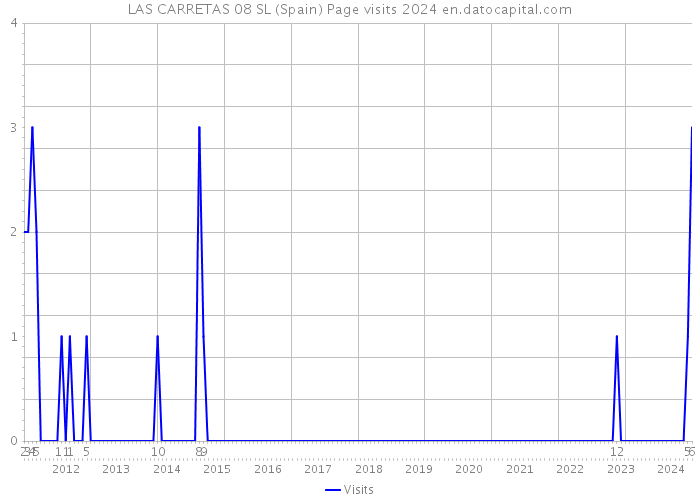 LAS CARRETAS 08 SL (Spain) Page visits 2024 