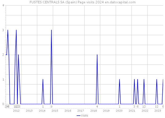 FUSTES CENTRALS SA (Spain) Page visits 2024 